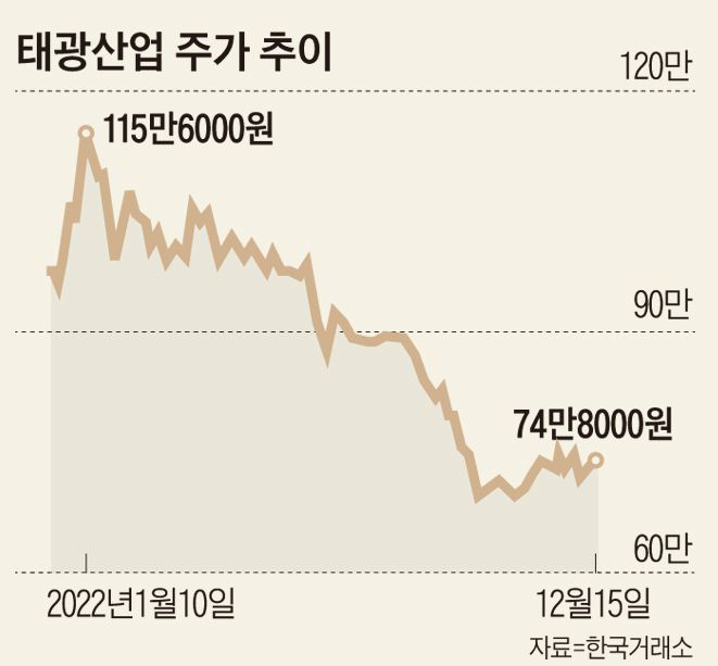 시장 반발 이길 수 없었다… 태광산업, 흥국생명 지원 철회