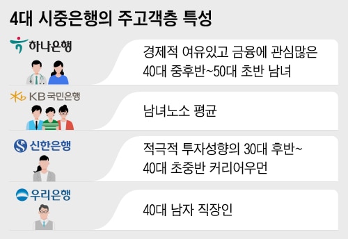 KB는 남녀노소·신한은 3040 우먼…4대 은행 주 고객층 보니