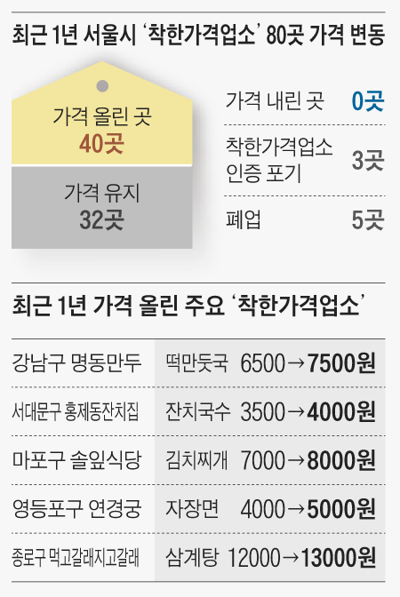 착한 가게도… “값 1000원 올려 미안해요”