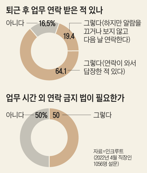 퇴근후 ‘이거해라 저거해라’ 메시지… 일부 국가선 법으로 막는다는데