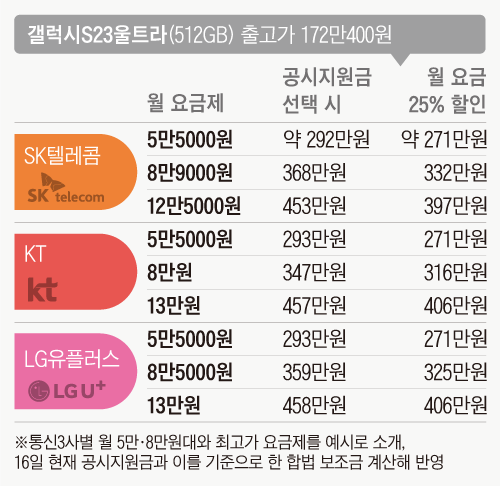 갤럭시 S23, 공시지원금보다 ‘요금 할인’이 17~55만원 유리