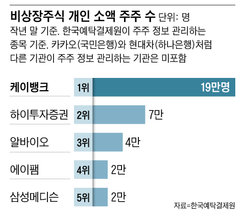 개미 최선호주 상장주식은 삼성전자, 비상장은