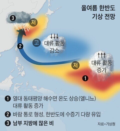 폭우 동반 엘리뇨 온다...가뭄고통 남부지방, 올여름엔 홍수 걱정