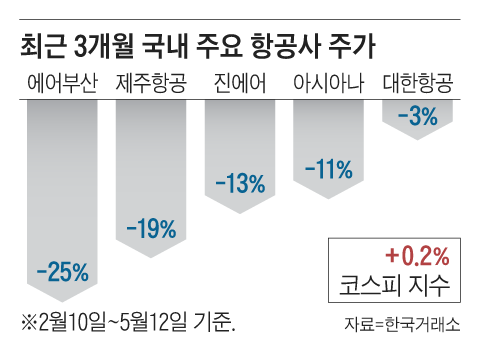 여행 훈풍에도 항공주는 내림세… 화물 매출 감소 탓