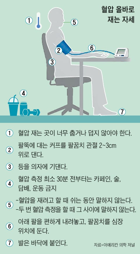 난 병원만 가면 올라가는 白衣 고혈압?... ‘24시간 측정’ 대상자 보니