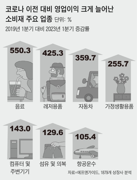 원자재값 내려도 제품값 안 내린다, 코로나 핑계로 기업들 폭리