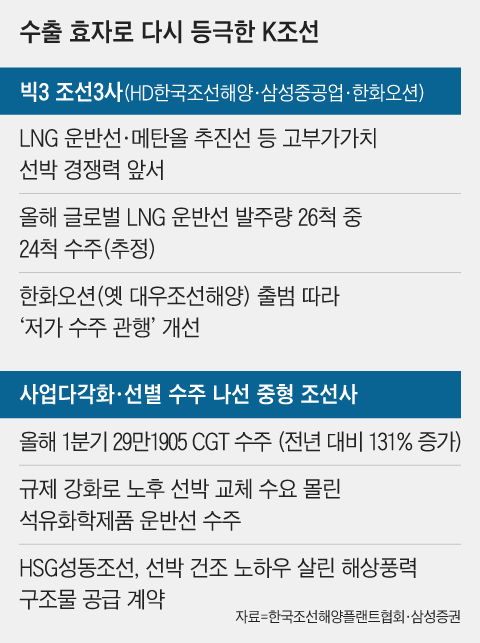 ‘마산의 눈물’ HSG성동조선, 화려한 부활