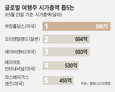 세계 여행주 시가총액 1위는?