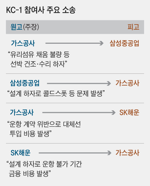 한국형 LNG탱크, 결함 가진채 운항 나서나