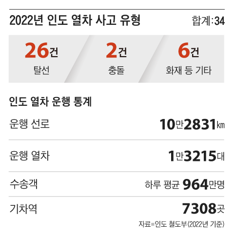 인도, ‘19세기 철길’ 달리다 21세기 최악 열차 참사