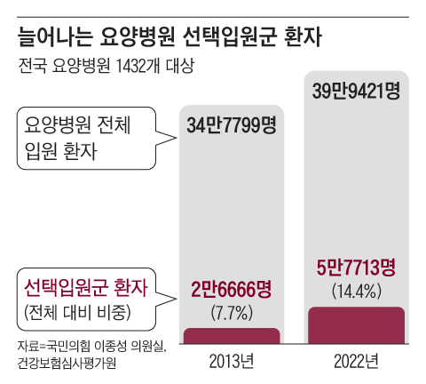 [단독] 요양병원 환자 14%, 치료 필요 없어 건보 재정에 부담