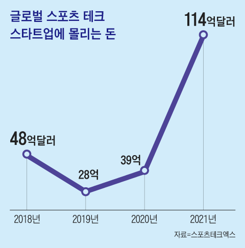 1% 잠재력까지 끌어내라… 100조 ‘스포츠 테크’ 시장 열린다