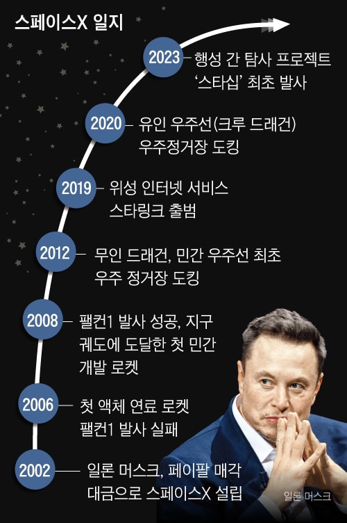 머스크 ‘로켓 배송’ 21년 만에 획을 긋다... 스페이스X 사상 첫 흑자