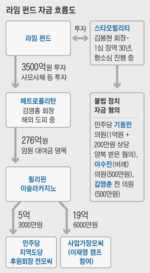 [단독] 장씨, 대선 때 이재명 지지 경제인 모임 위원장 활동
