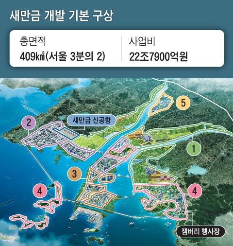 스마트팜·2차전지 전초기지로… 전문가 10인이 그린 ‘새만금 빅픽처’