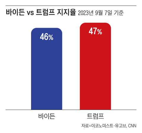 바이든에 지지율 앞서… 커지는 ‘트럼프 2기’ 리스크