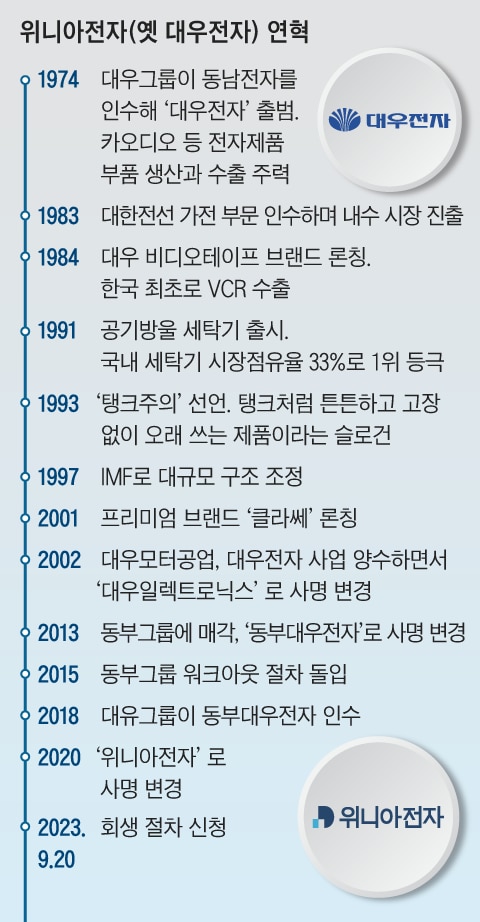 家電 선도하던 ‘탱크주의’ 대우전자, 세 번째 몰락