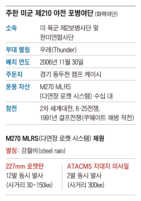 北 남침때 맨먼저 맞설 美부대 “적 미사일 위치 샅샅이 꿰고 있다”