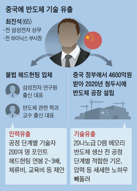 [단독] ‘中 삼성 복제공장’ 불법 헤드헌팅사 통해 핵심 인력 200명 빼갔다