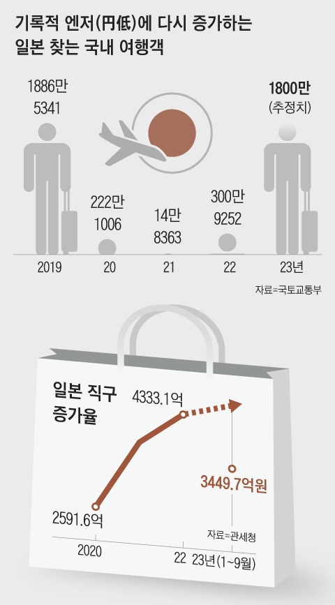엔화 860원대!… 엔테크族에 日 직구族도 급증