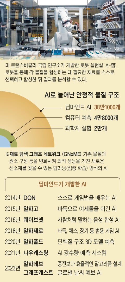 딥마인드, AI로 세상에 없던 물질 38만개 찾았다