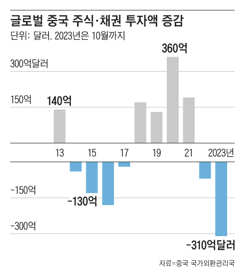 월가 큰손들 ‘脫중국’… 사모펀드 투자 20분의 1로 급감