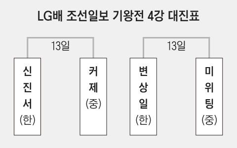 신진서, 한·중 일인자 대결 완승