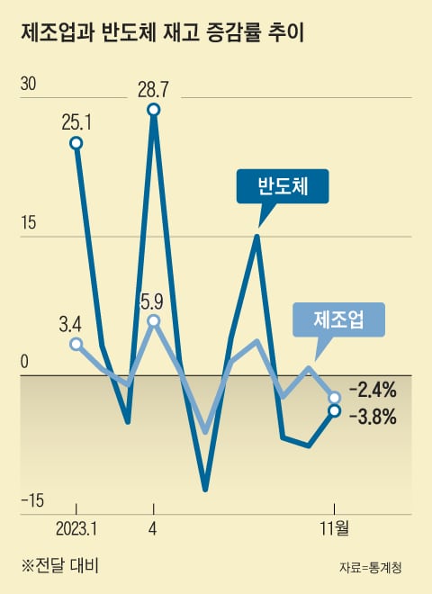 “반도체 수출 15개월만에 100억달러 넘는다”