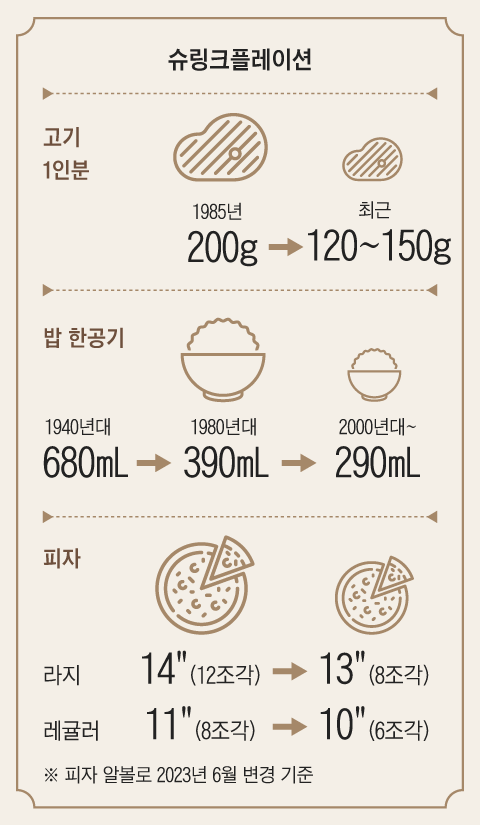 고기 1인분은 몇 그램? 공깃밥·피자도 줄어들고 작아진다