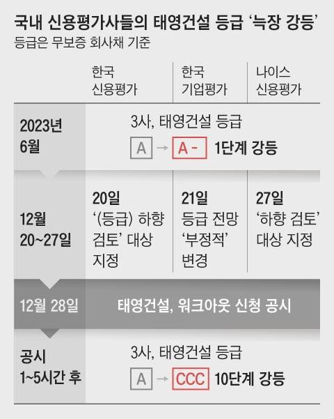 워크아웃 공시하자 180도 바뀌네... 신용평가사 믿었다가 낭패 볼라