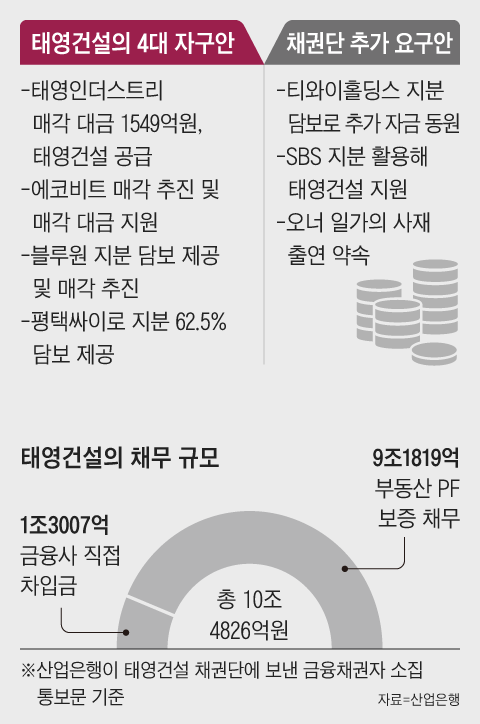 태영, 지주사 오너 지분 33.7% 담보로 내놓는다… 워크아웃 급물살