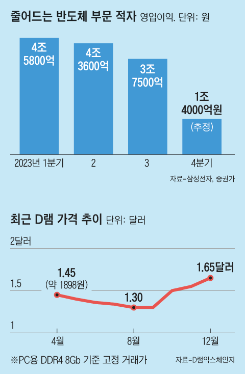 반도체 겨울 지나간다… 삼성전자, 3분기 연속 실적 반등