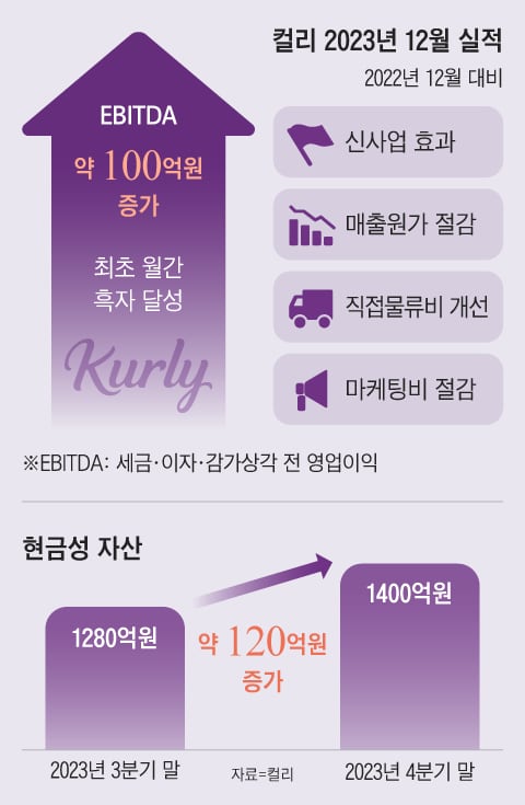 컬리, 창립 9년 만에 첫 월간 흑자 기록