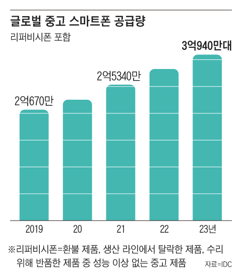 새 폰 대신 중고폰 살게