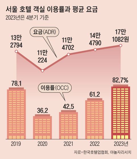 3년만에 팔리고, 콘래드 매각엔 4곳 몰려… 호텔, 찬밥서 알짜로 부활