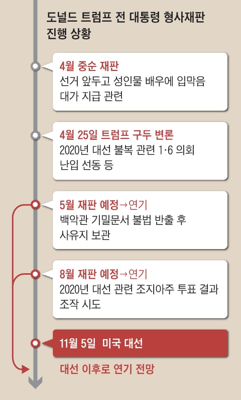 착착 미뤄지는 형사재판… 트럼프 ‘빙그레’