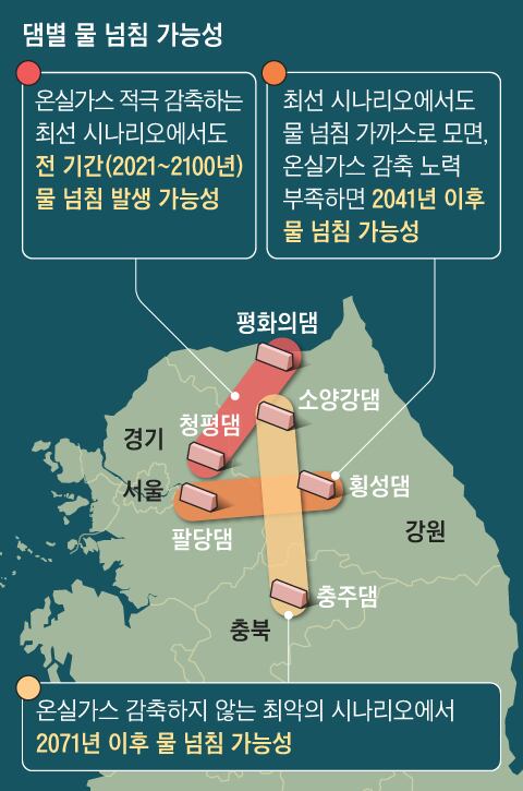 “기후변화로 평화의댐·청평댐 넘칠 것… 미리 대비해야”