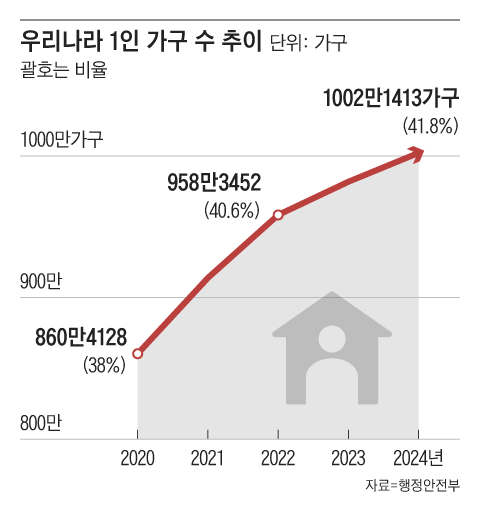 1인 가구 ‘1000만 시대’