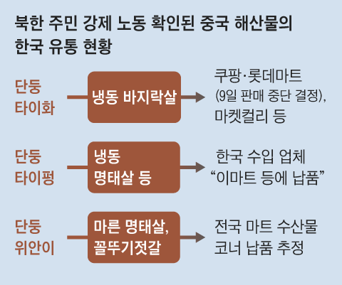 [단독] 北 강제노동으로 만든 중국 수산물…쿠팡·롯데마트 “판매 중단”