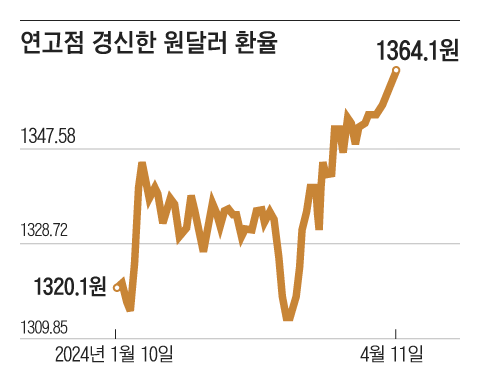 원·달러 환율 1360원 저항선 돌파