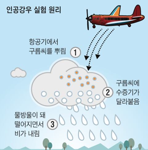 드론이 ‘구름씨’ 뿌려 인공강우