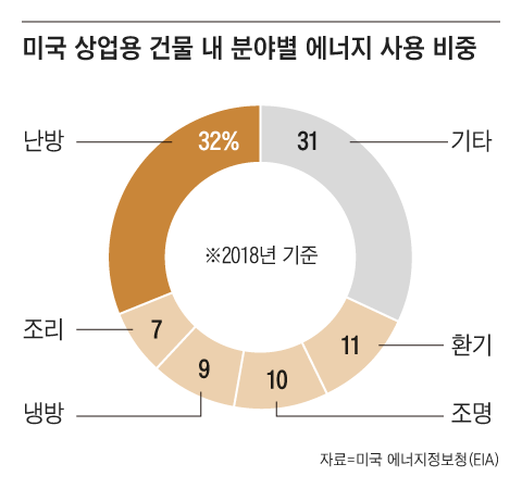 탄소 배출 주범은 공장·車? 40%는 빌딩서 나온다.... 해법은?