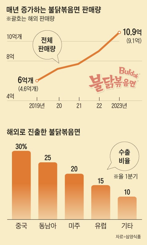 대통령 만찬에 오른 첫 라면… K불닭면 세계화 비결은