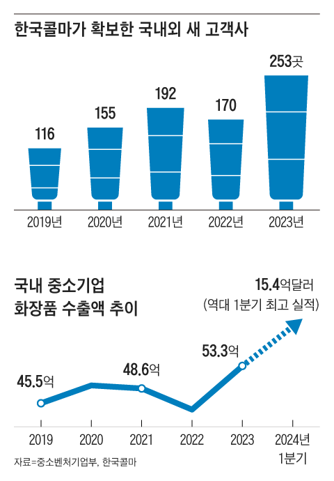 “원하는대로 만들어드립니다”… 한국엔 ‘화장품 TSMC’가 있다