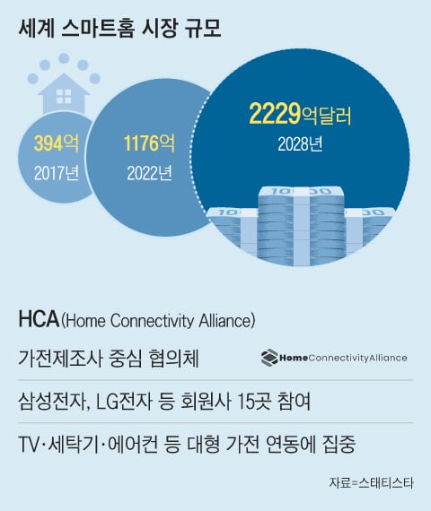 브랜드 다른 가전 하나로 연결… ‘스마트홈 전쟁’ 2R