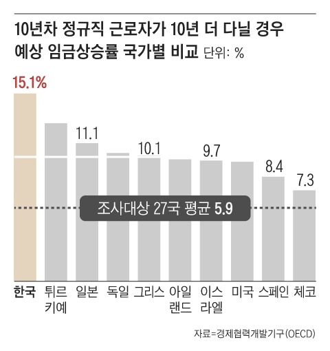 “임금체계 유연화해 장기 고용 늘려야”
