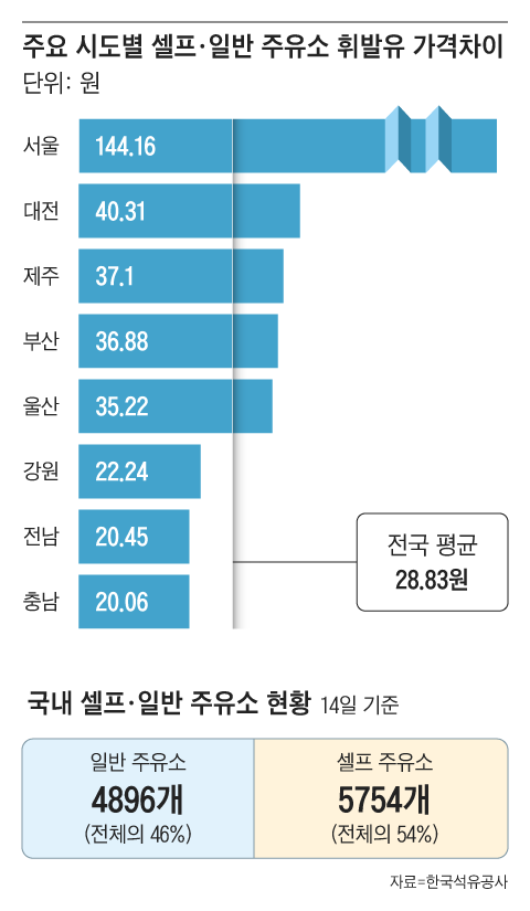 ‘셀프 주유소’ 서울선 145원 싼데, 충남은 20원뿐… 왜죠?