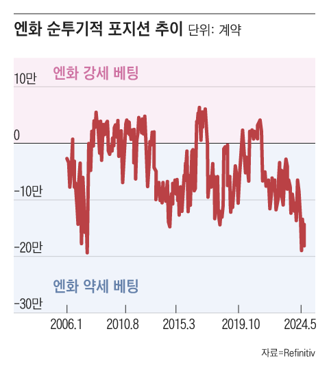 “드디어 엔저 끝 신호 왔다?”... 원·엔 환율 한 달 만에 883원대로