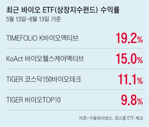 주도주 사라진 증시, 바이오주 ‘기지개’