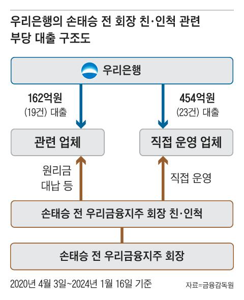 손태승 취임 후, 친인척 대출 4억→600억원 급증